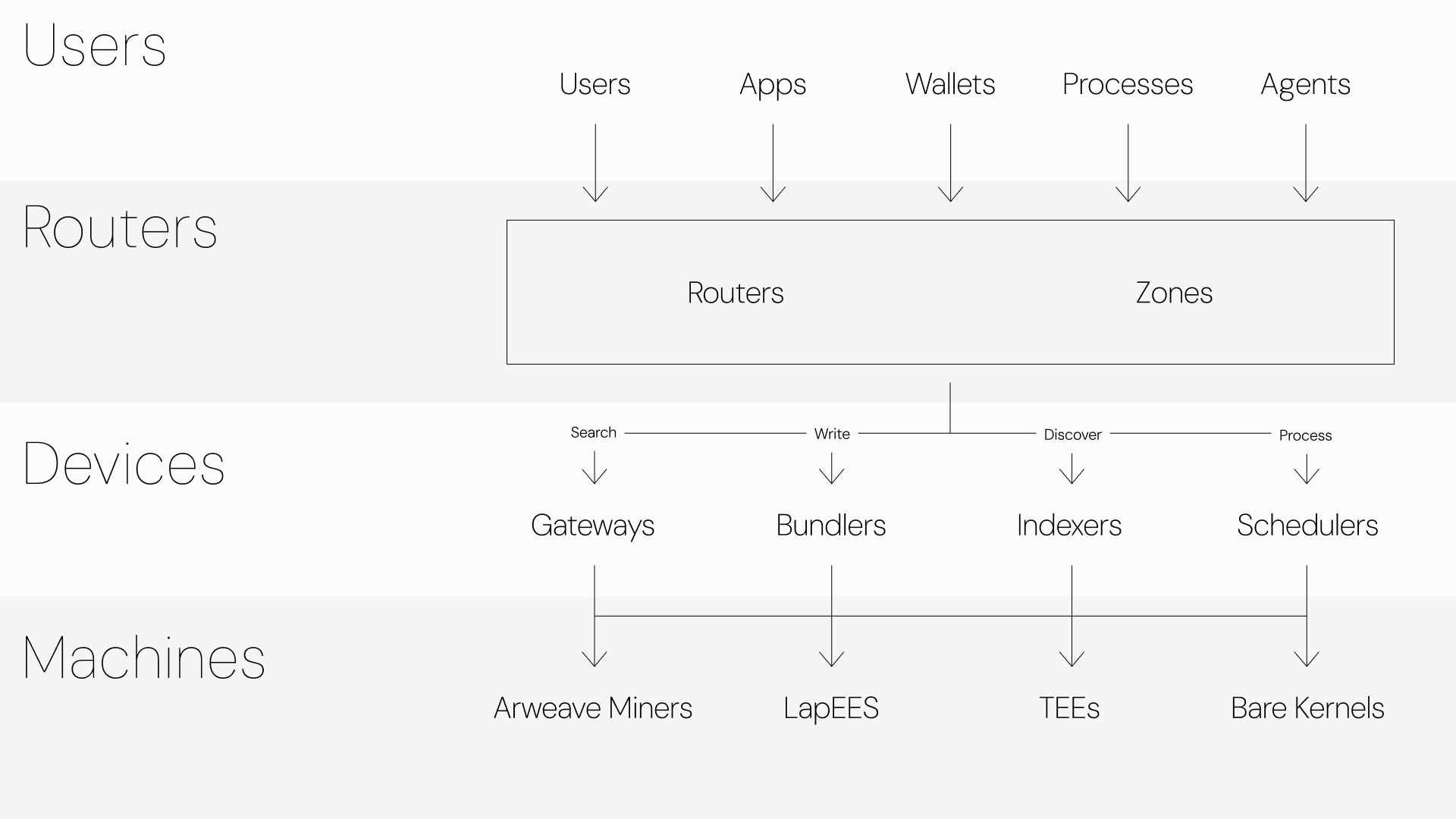 A diagram illustrating a four-tier architecture stack labeled Users, Routers, Devices, and Machines, showing data flowing down through network components like Gateways, Bundlers, and Schedulers to infrastructure layers like Arweave Miners and TEEs.